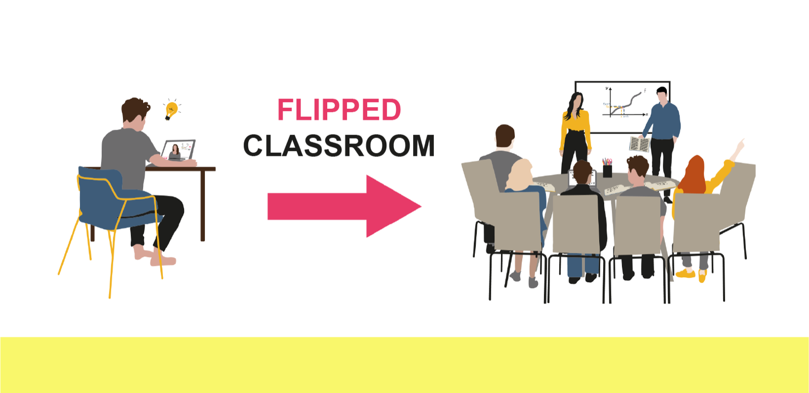 Student learning at home, then in the classroom