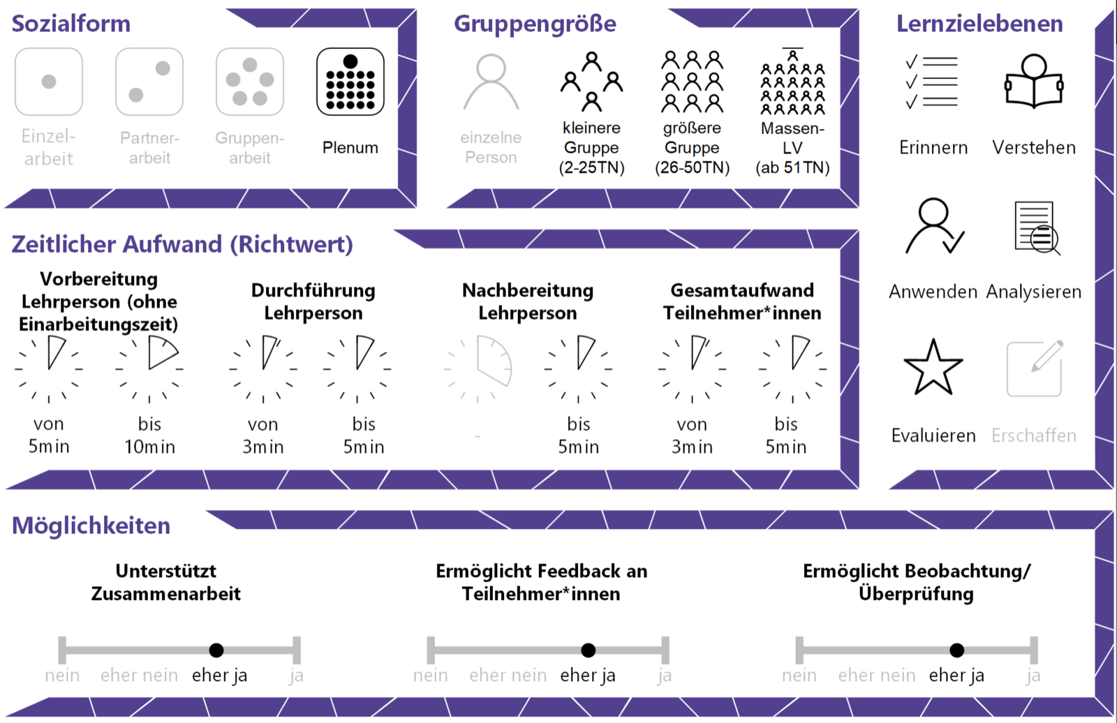 Fig.1: Key parameters for the use case, presented as icons <br>(as of April 2021, the eCampus is available in German only) CC BY 4.0 Styrian University Conference</br>