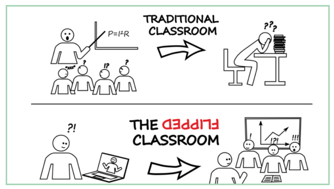 Visual representation of the difference between a traditional classroom and a flipped classroom