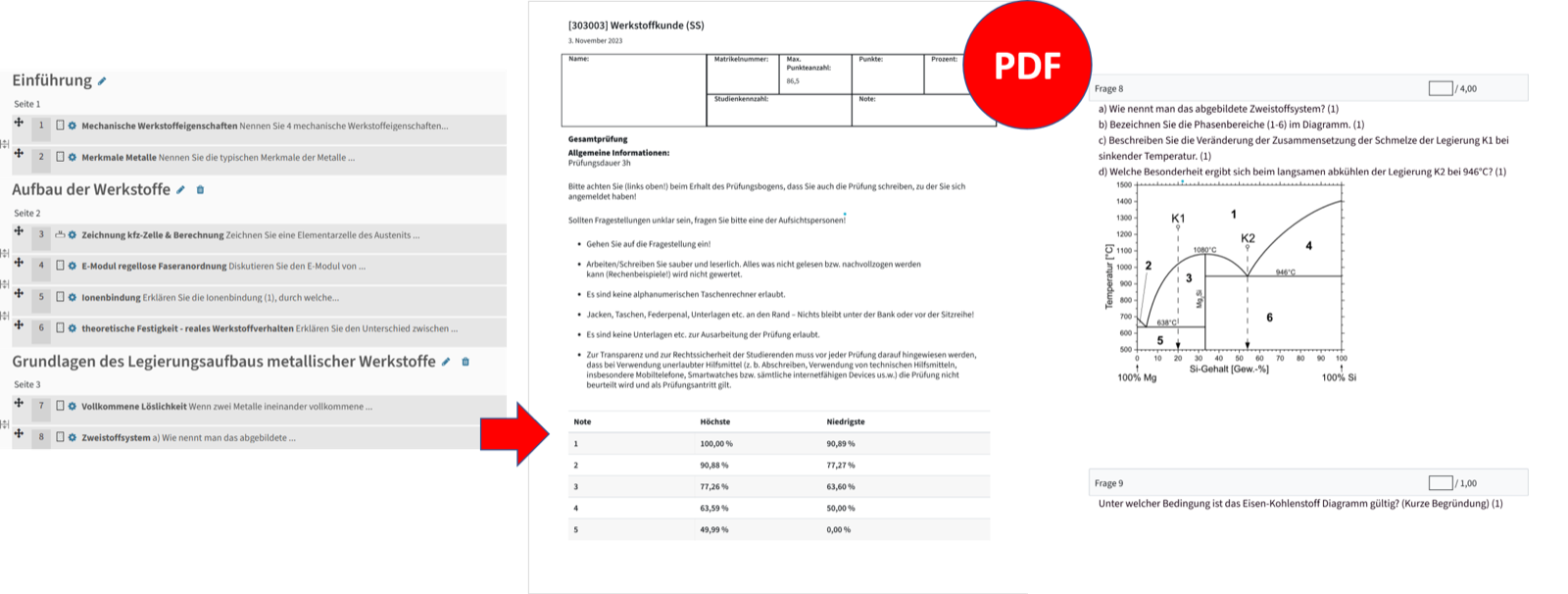 Sketch of a workflow from an online exam to a PDF with a cover page