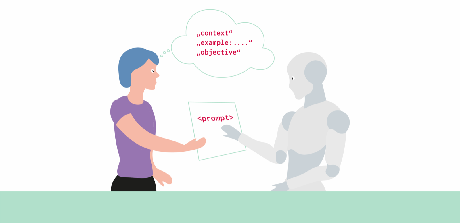 a person gives a robot a prompt while thinking of context, example and objective