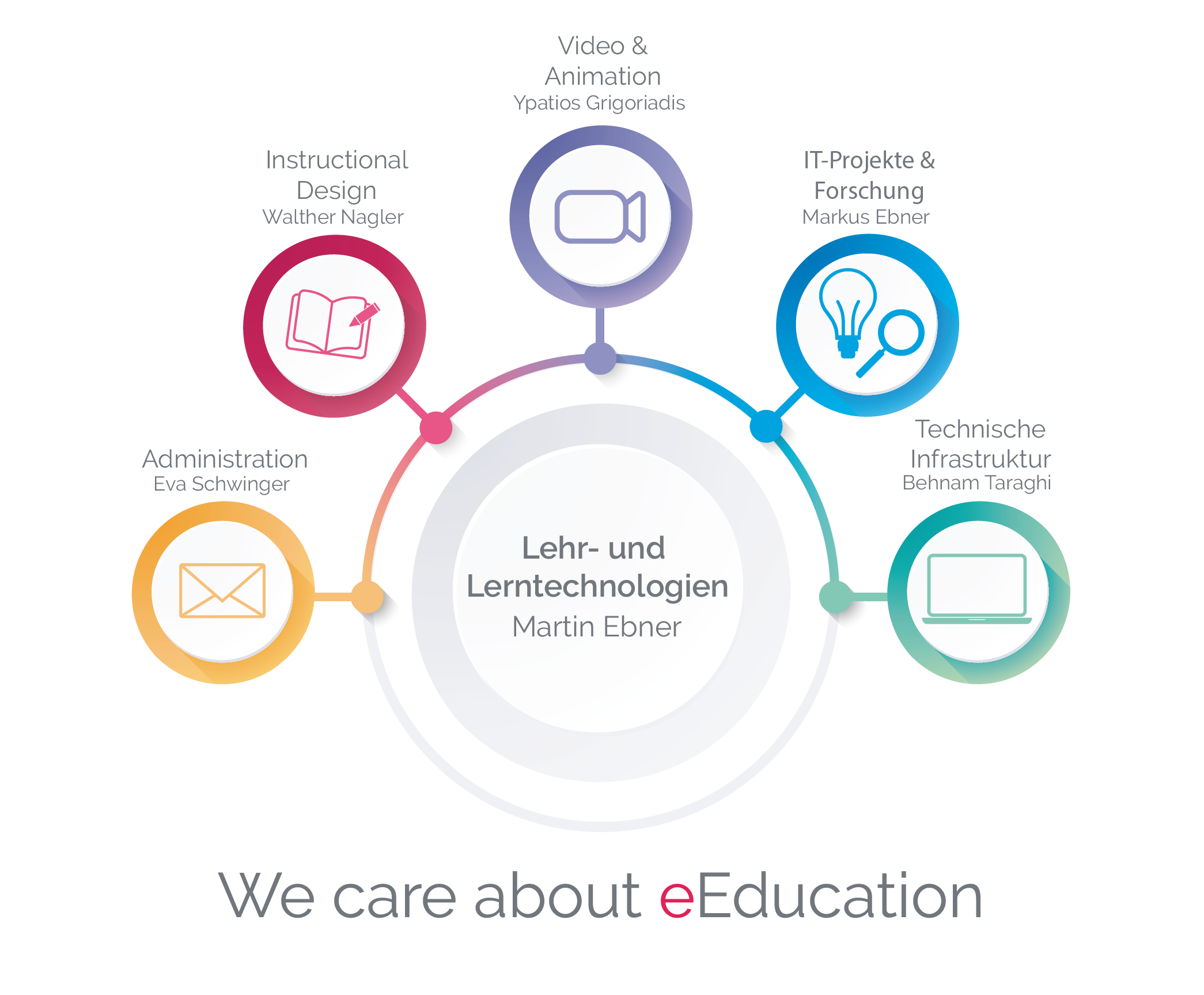 Organigramm LLT mit den fünf Bereichen EdTech, Verwaltung, Forschung, Support und Video