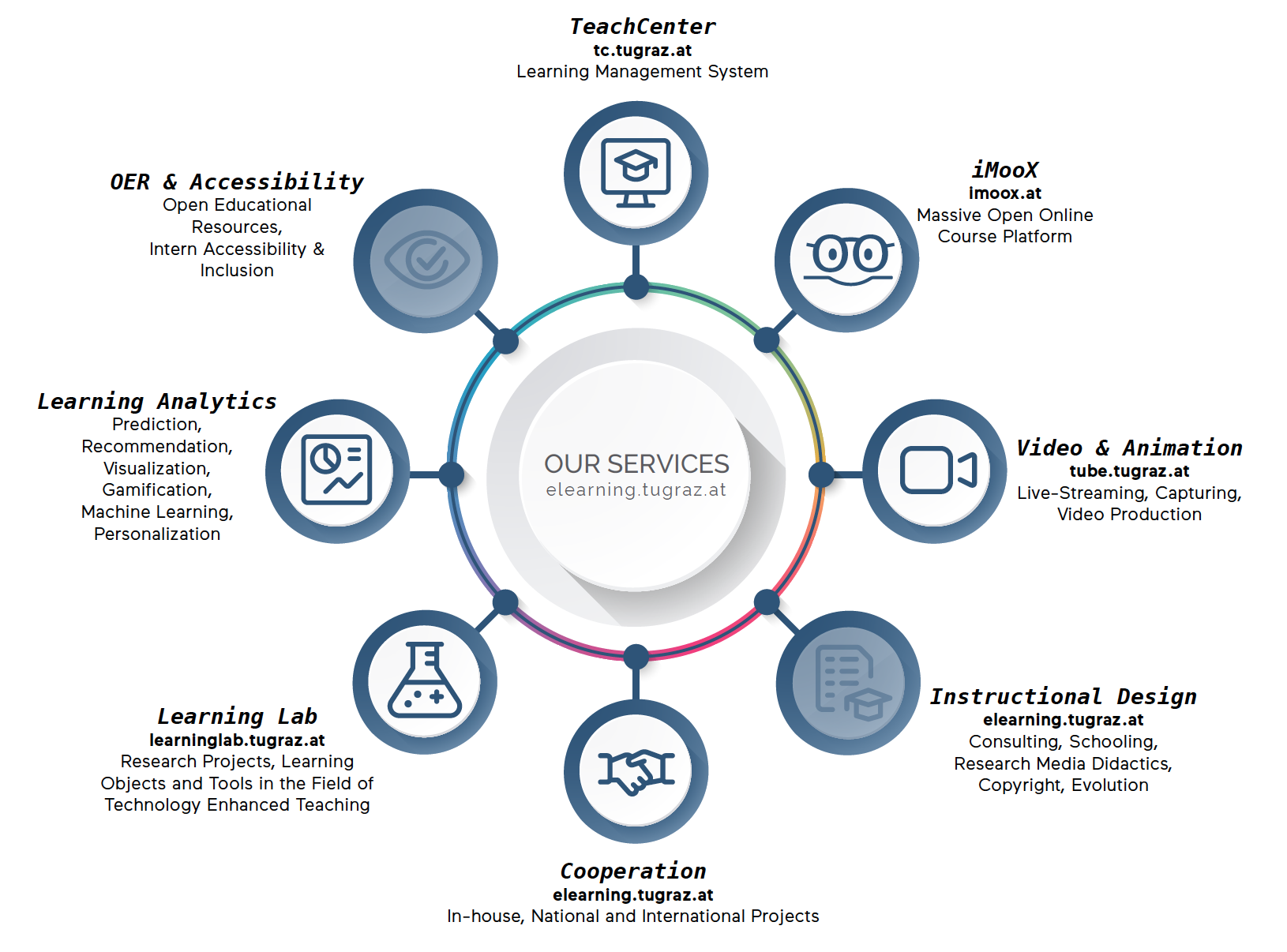 Abbildung der Services: TeachCenter, iMooX, Video und Animation, Instructional Design, Cooperation, Learning Lab, Learning Analytics, OER & Accessibility