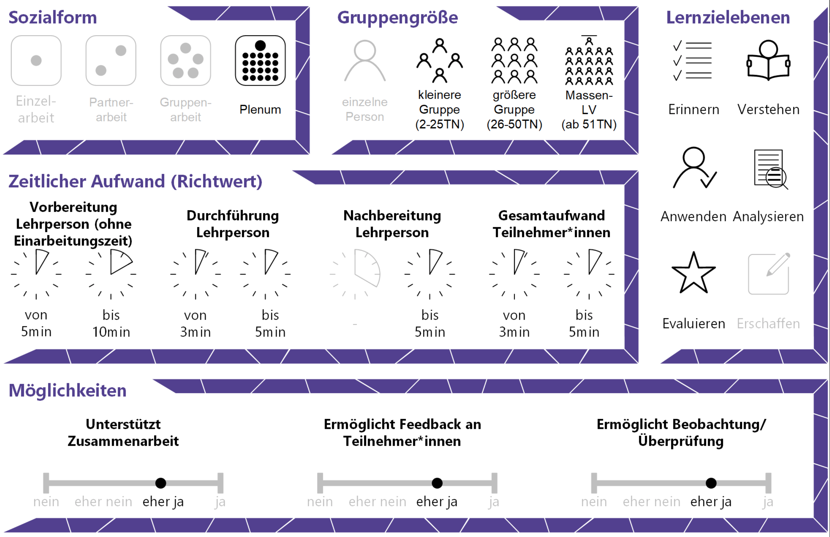 Allgemeine Eckdaten zum Use Case, dargestellt mit Icons – CC BY 4.0 Steirische Hochschulkonferenz