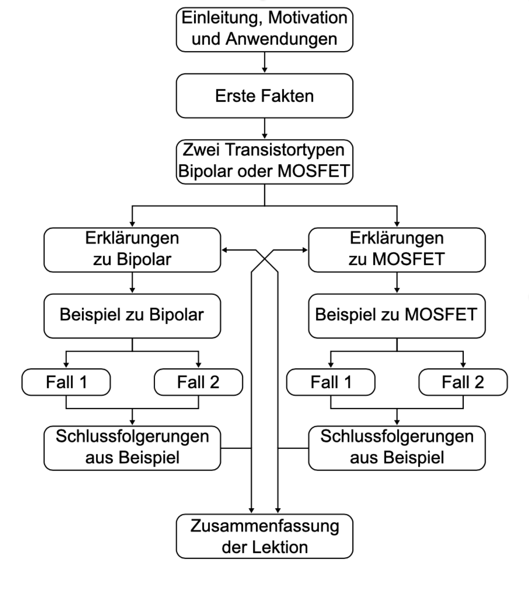 Flussdiagramm zur Planung der Lektionen und möglichen Sprünge