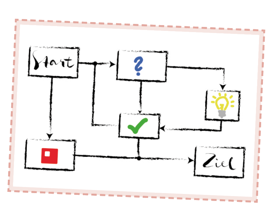 Sticker zum Beitrag: Flowchart