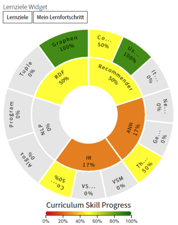 Graphische Darstellung der Lernziele: Im inneren Kreis visualisieren Segmente die Themenbereiche, im äußeren Kreis visualisieren sie die Lernziele für den jeweiligen Themenbereich. Die Segmente sind grün, gelb oder orange eingefärbt, je nach Fortschritt.