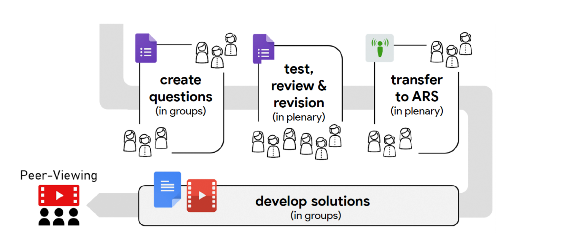 Schedule for using ARS in class: create questions in groups, test, review and revision in plenary, transfer to ARS in plenary, develop solutions in groups, peer viewing