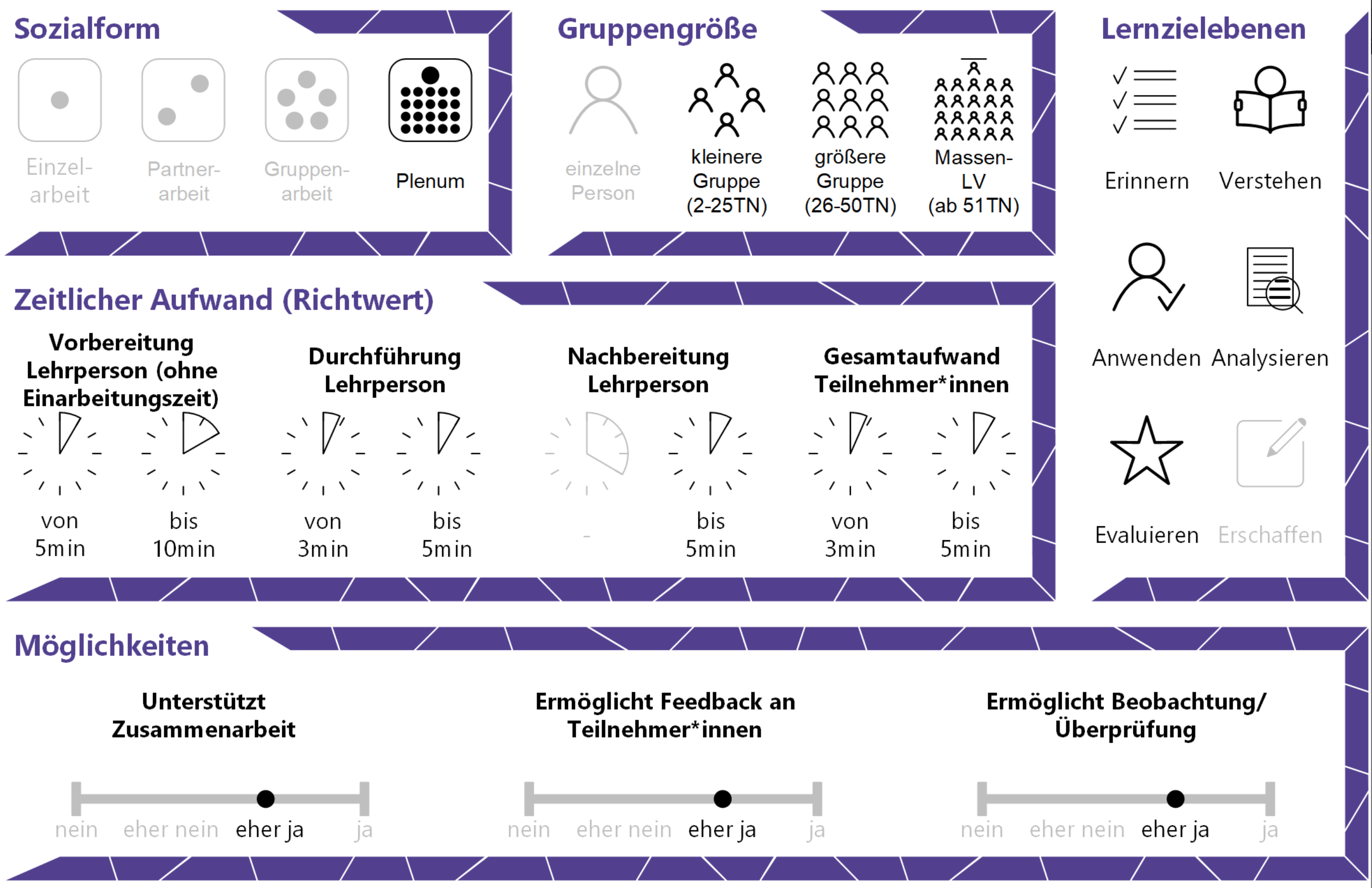 Fig.1: Key parameters for the use case, presented as icons <br>(as of April 2021, the eCampus is available in German only)
CC BY 4.0 Styrian University Conference</br>