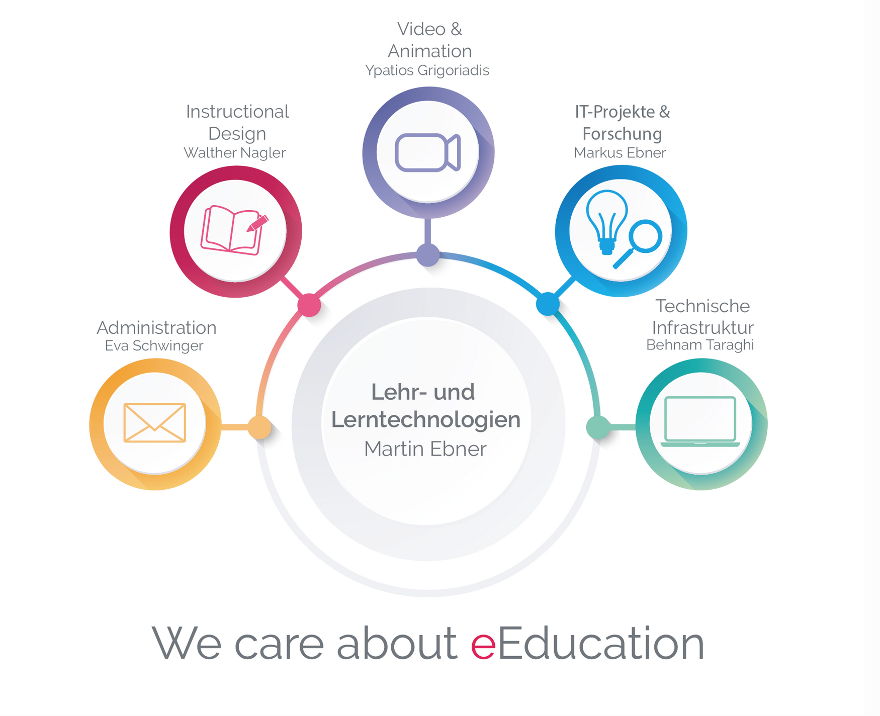 Overview of the five parts of the OU: Instructional Design, Management, Video and Animation, EdTech and Research