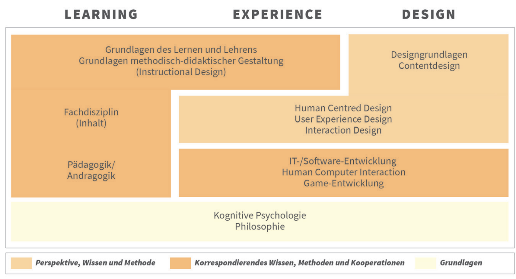 Grundlagen und korrespondierende Disziplinen von LXD in einer Tabelle dargestellt.