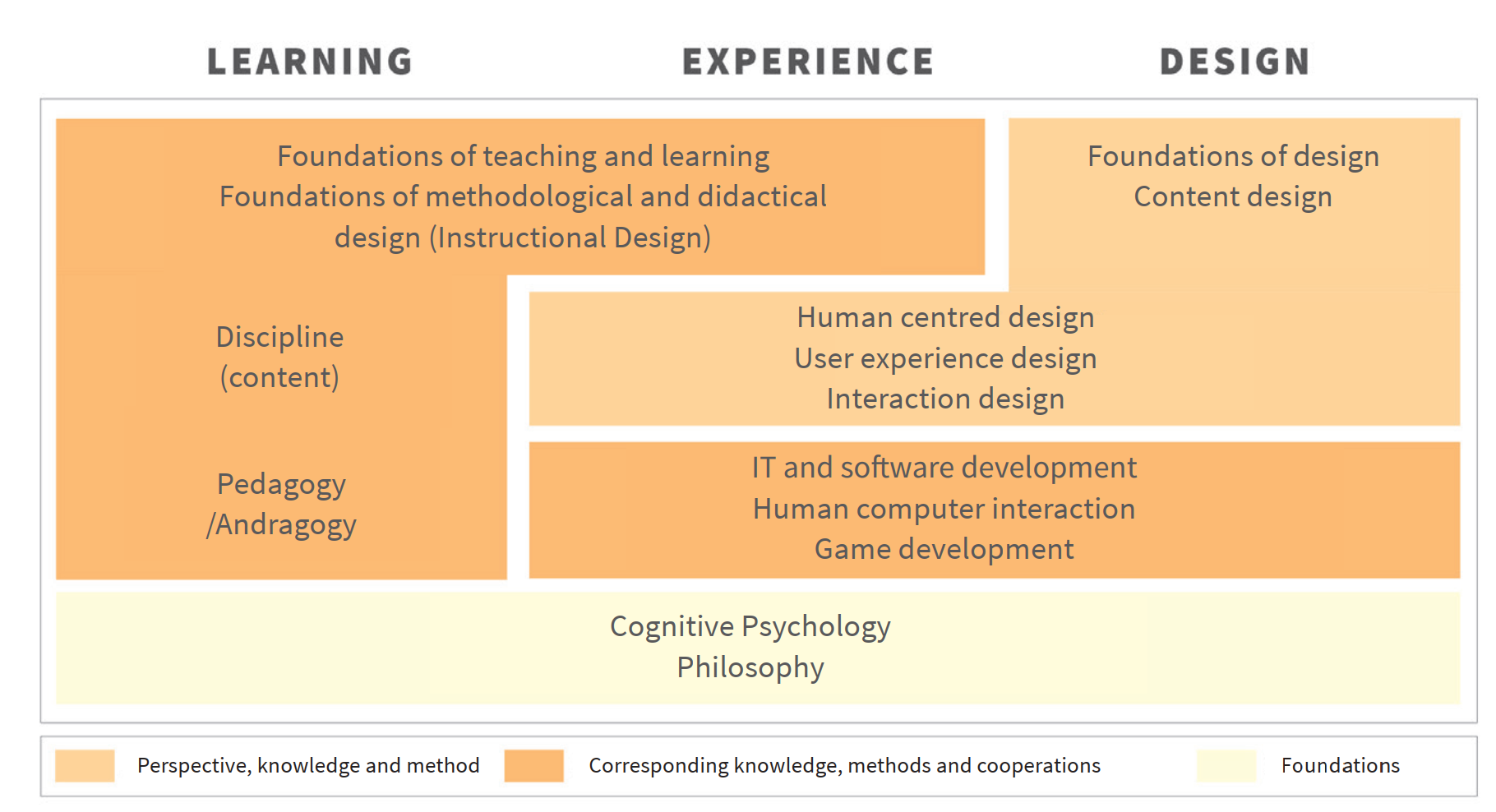 underlying disciplines of LXD presented in a table