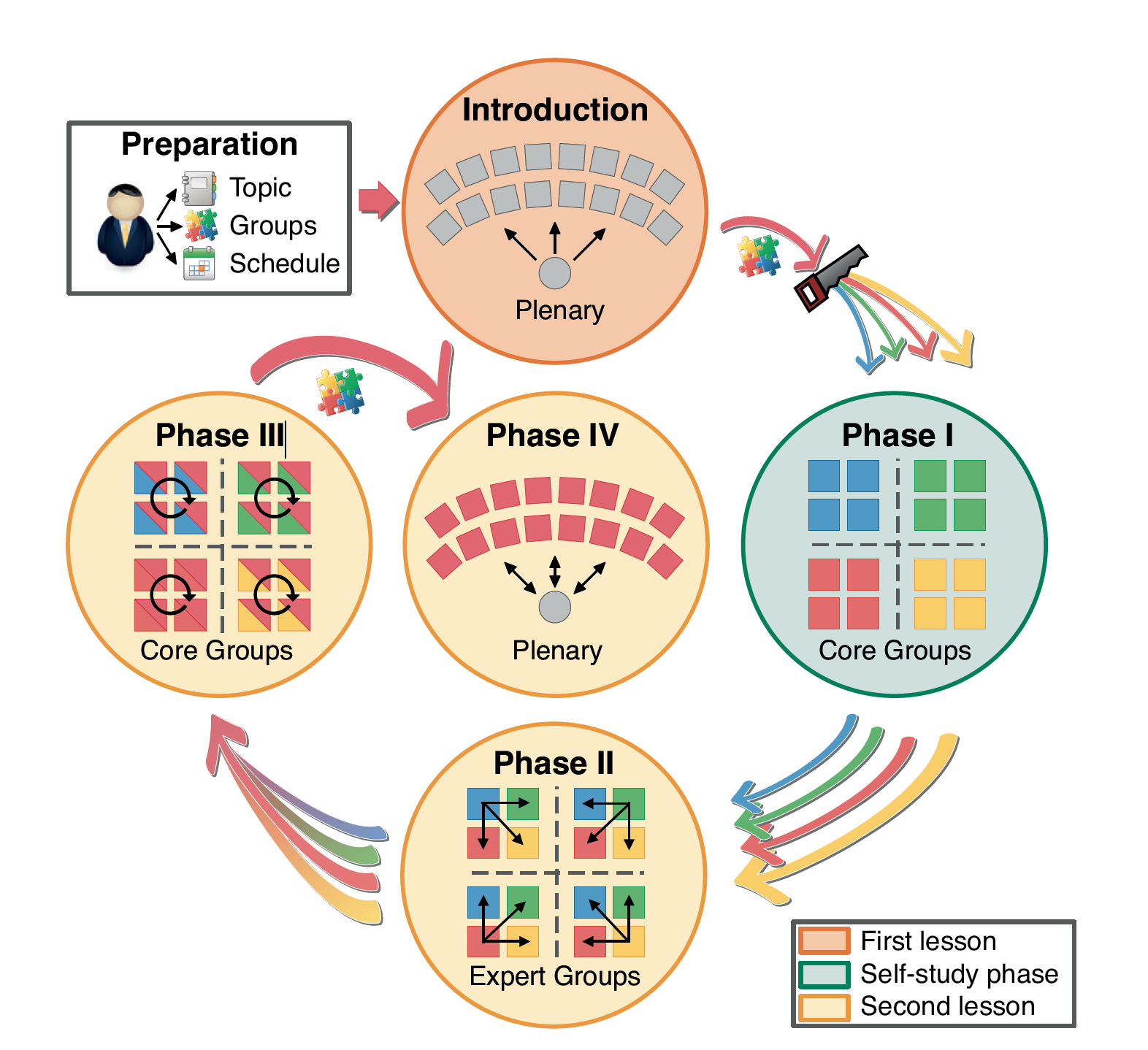 The four phases of the group puzzle as described in the text but presented in a visual representation with different forms and colours for the invidual phases
