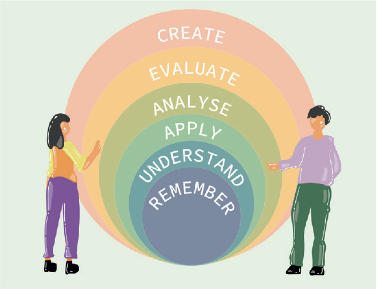 Anders/Krathwohl's taxonomy: Remember, Understand, Apply, Analyse, Evaluate, Create