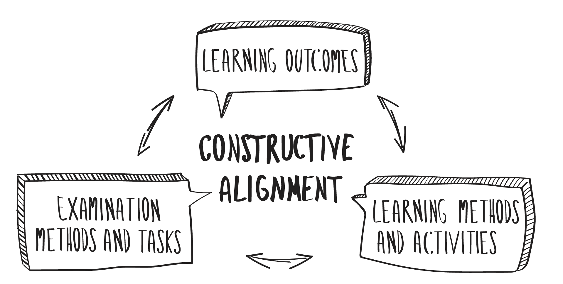 Constructive Alignment in the middle. Around it in a circle: Learning Outcomes, Learning Methods and Activities, Exam methods and tasks. Everything is connected.