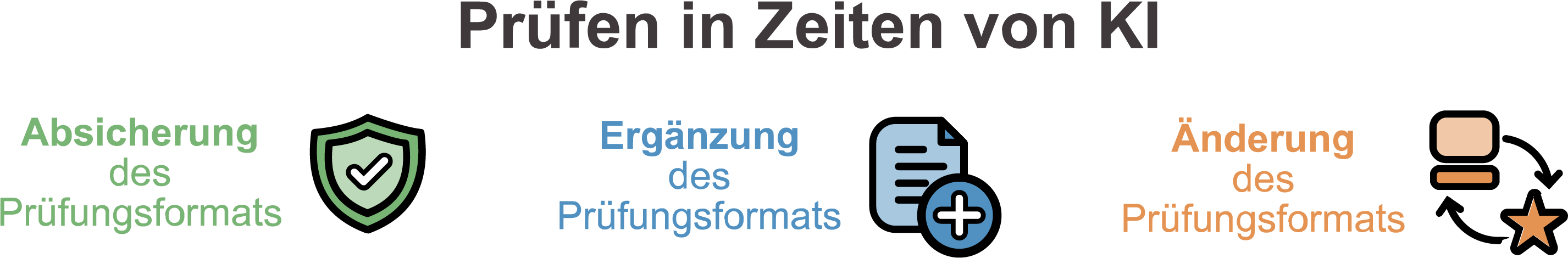 Darstellung der drei Optionen Absicherung, Ergänzung und Änderung