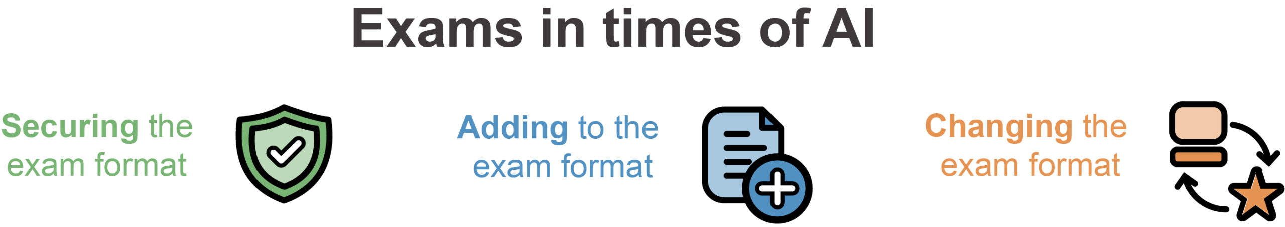 Exams in times of AI: 3 options. Securing the exam format, adding to it or changing it.