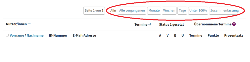 Durch Klick auf den Reiter "Bericht" kommt man zu den Filtern, die rot eingekreist sind, die man für die Anzeige der Studierenden-Anwesenheit benutzen kann.